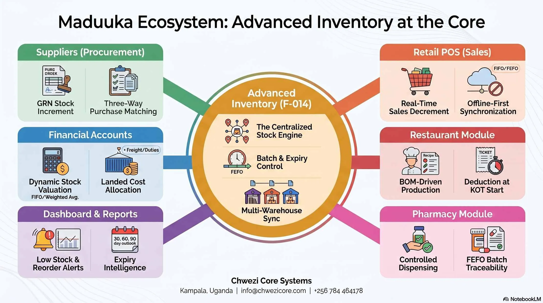 Advanced inventory module infographic showing Maduuka warehouses, transfers, landed cost, production, serial tracking, recalls, and forecasting