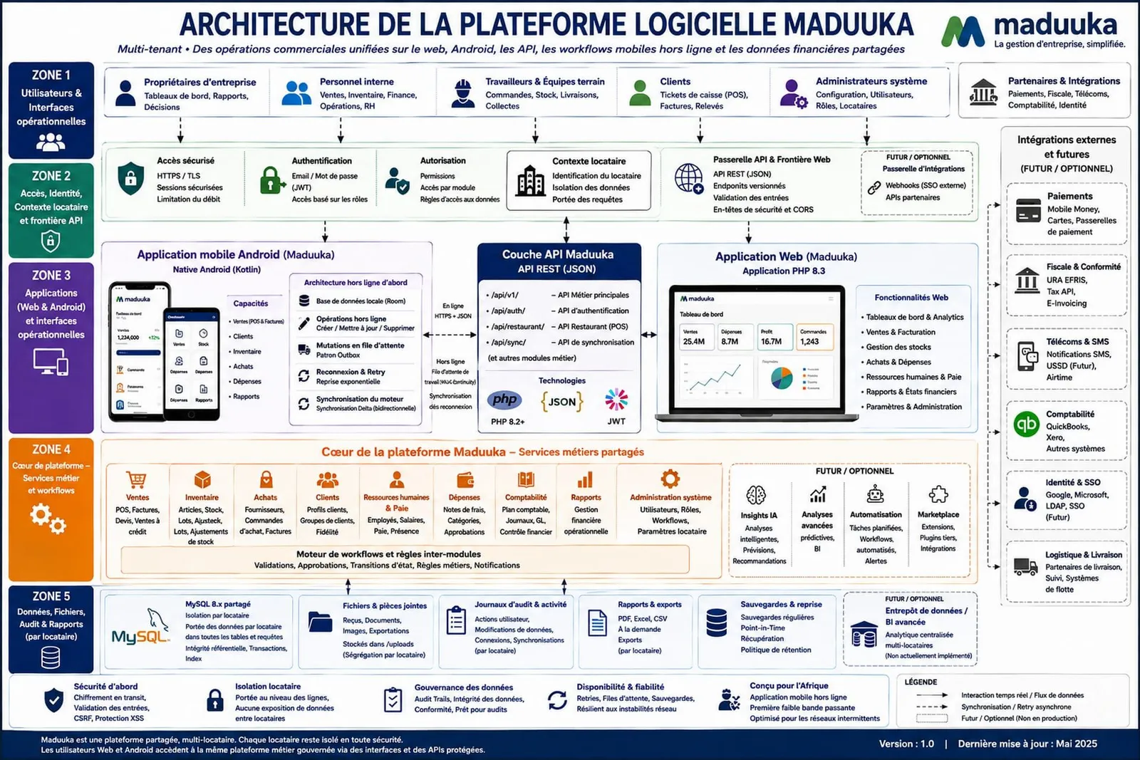 Schéma de l'architecture logicielle Maduuka montrant les utilisateurs, les applications Web et Android, les API protégées, les services métier partagés, la synchronisation hors ligne, les intégrations et une base MySQL isolée par locataire.