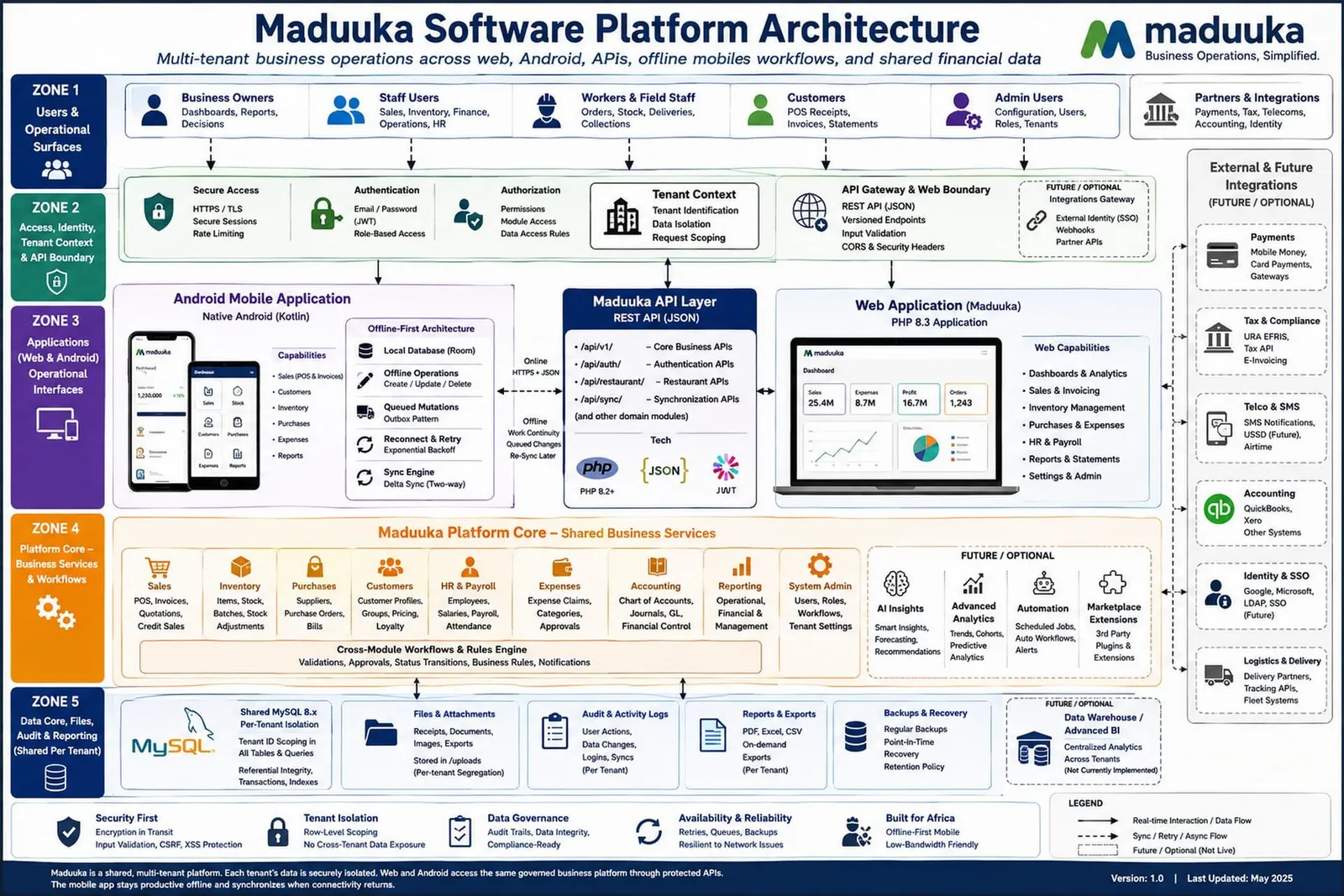 Maduuka software architecture diagram showing people and client surfaces, Web and Android applications, protected APIs, shared business services, offline synchronisation, integrations, and a tenant-scoped MySQL database.