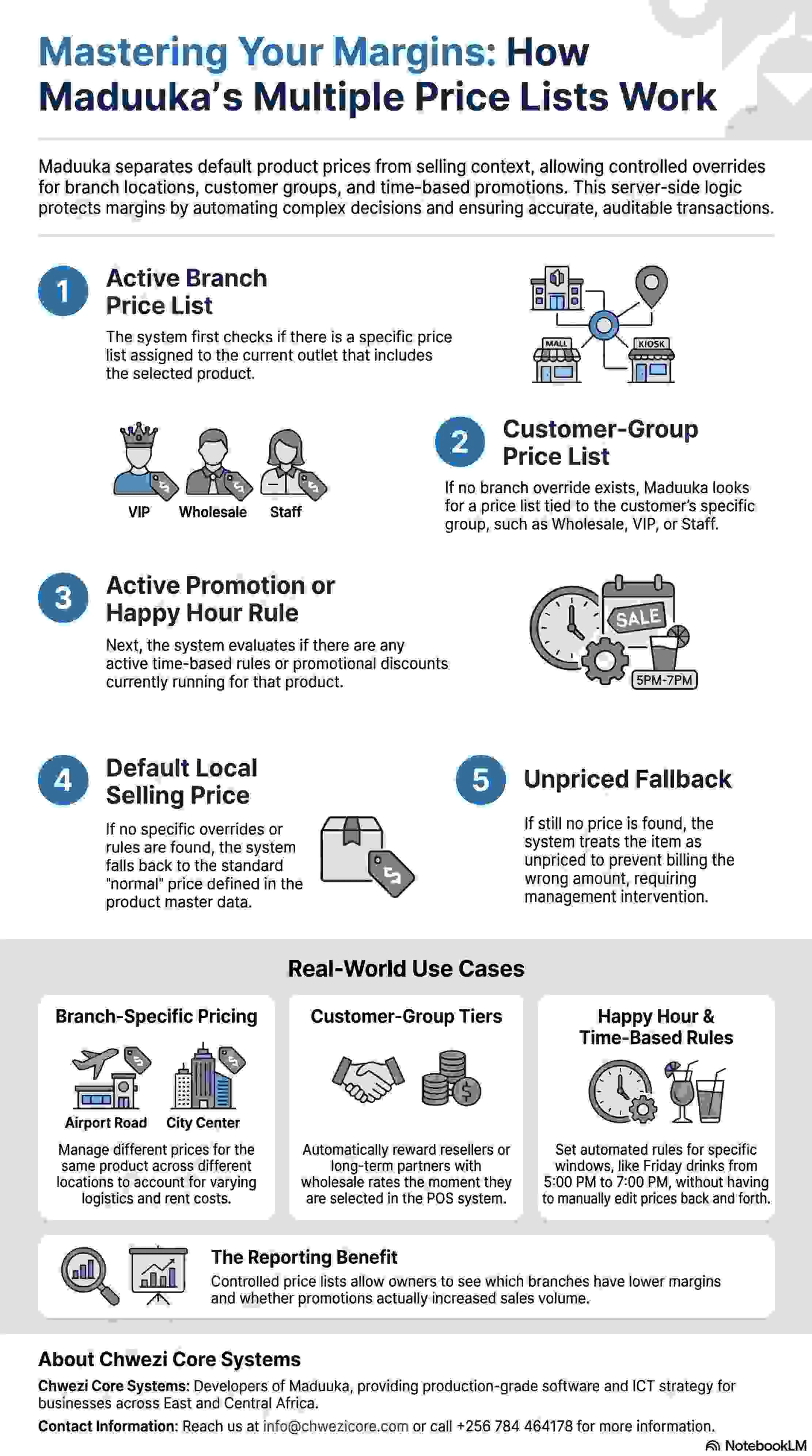 Infographie des listes de prix multiples Maduuka montrant les prix par succursale, groupes clients, happy hour, prix de vente par defaut et produit sans prix