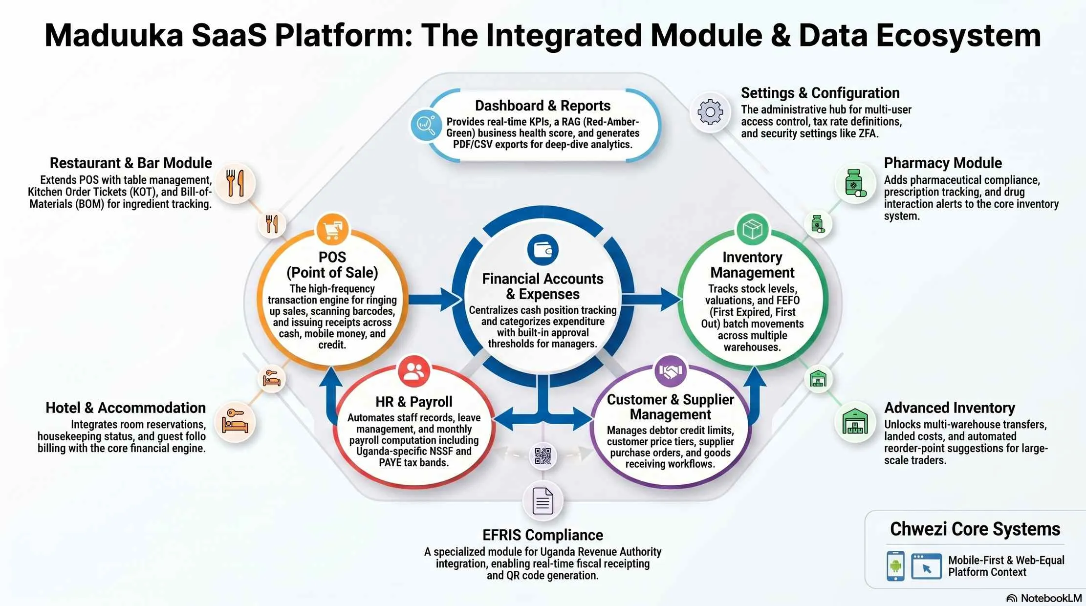 Overview infographic showing how Maduuka connects POS, inventory, finance, staff, branches, and industry modules